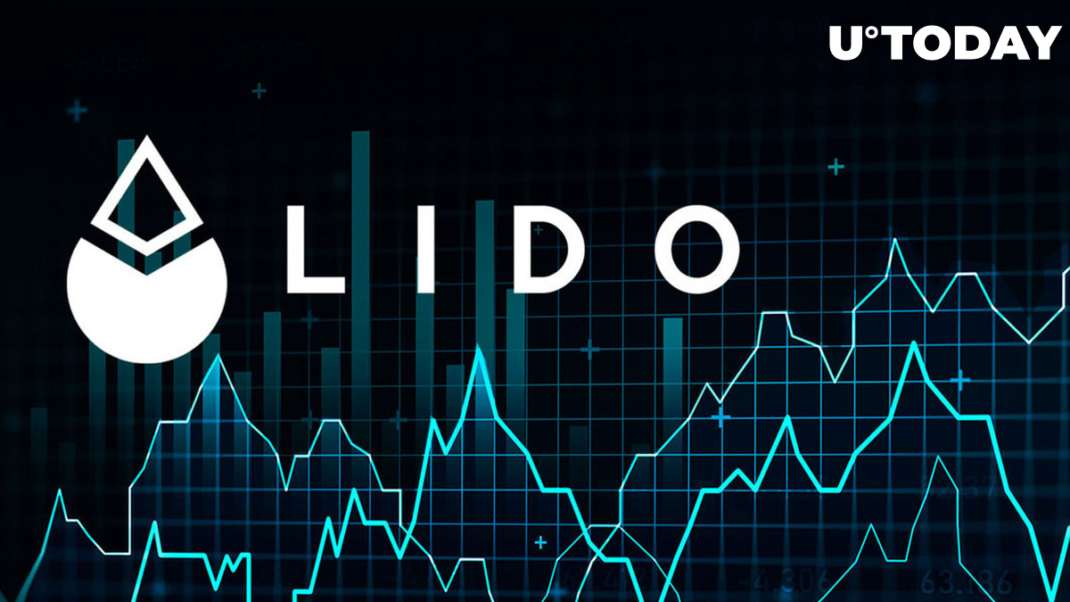 قیمت LDO افزایش دیگری تجربه می کند، تسلط دیفای  Lido به 17 درصد رسید